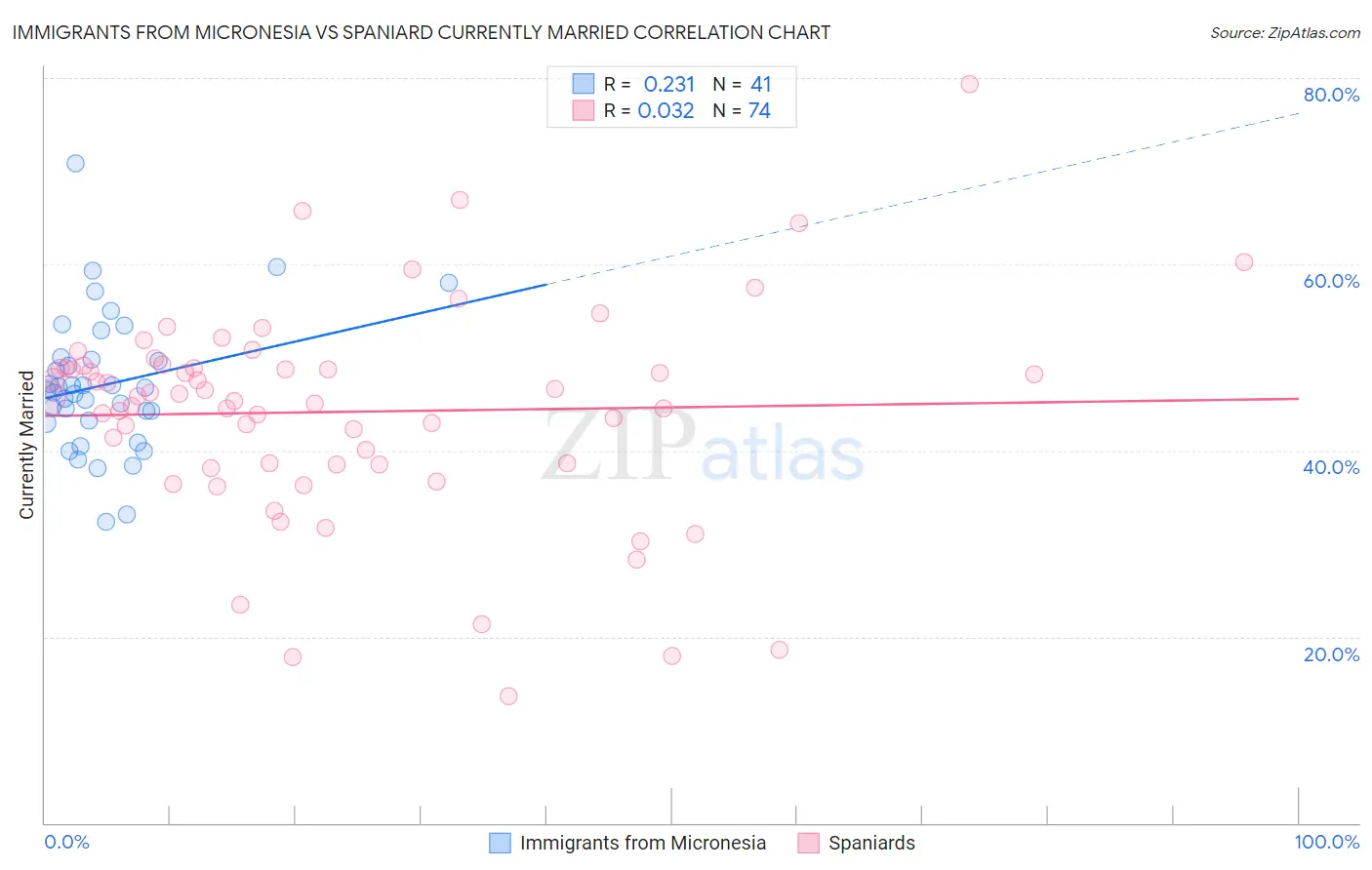 Immigrants from Micronesia vs Spaniard Currently Married