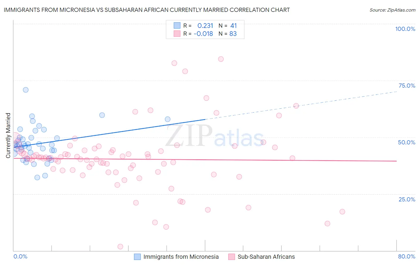 Immigrants from Micronesia vs Subsaharan African Currently Married