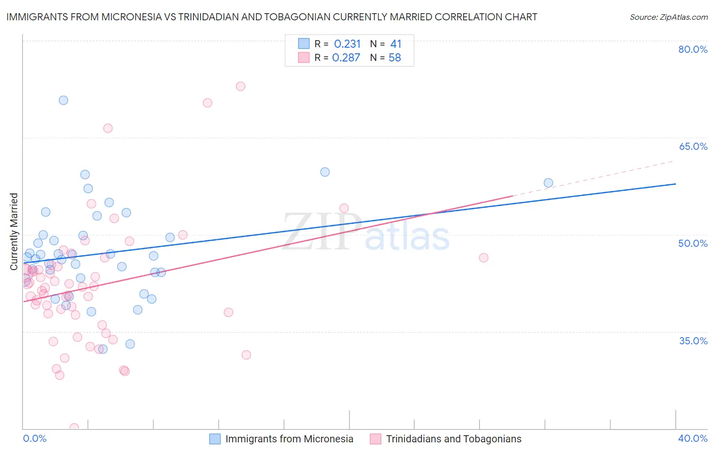 Immigrants from Micronesia vs Trinidadian and Tobagonian Currently Married
