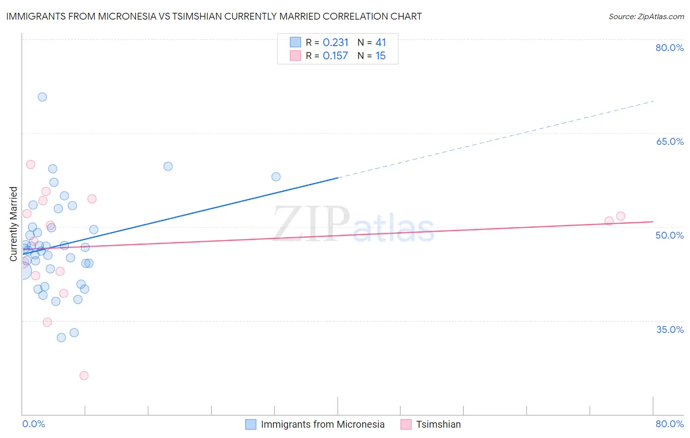Immigrants from Micronesia vs Tsimshian Currently Married