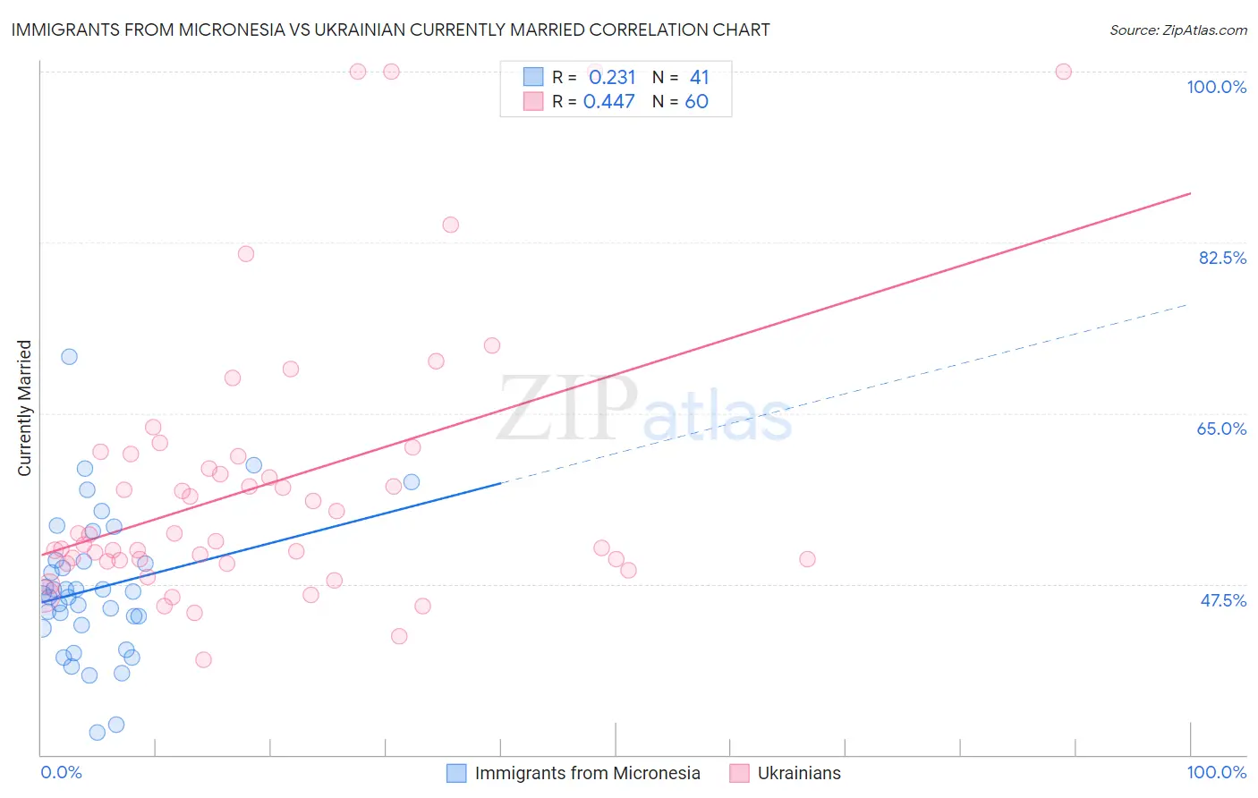 Immigrants from Micronesia vs Ukrainian Currently Married