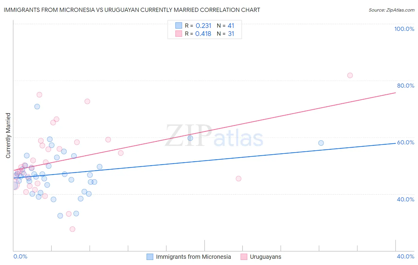 Immigrants from Micronesia vs Uruguayan Currently Married