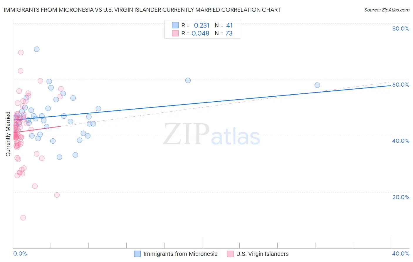Immigrants from Micronesia vs U.S. Virgin Islander Currently Married