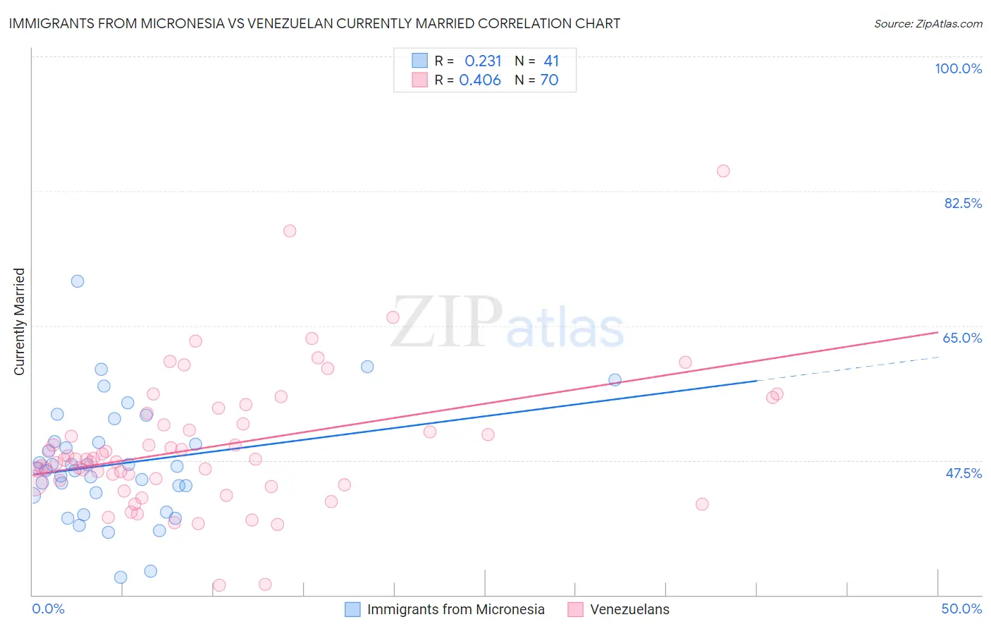 Immigrants from Micronesia vs Venezuelan Currently Married