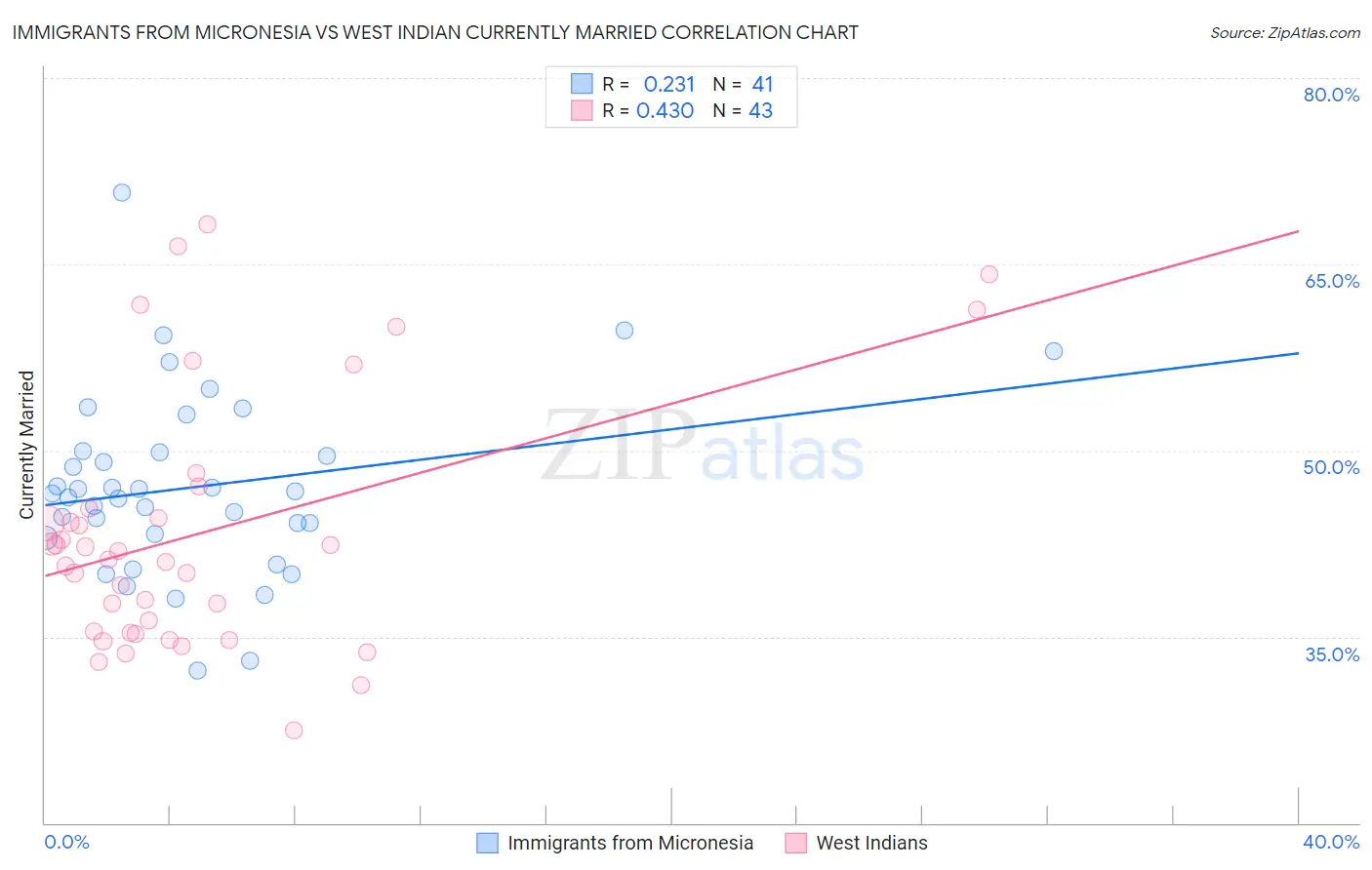 Immigrants from Micronesia vs West Indian Currently Married