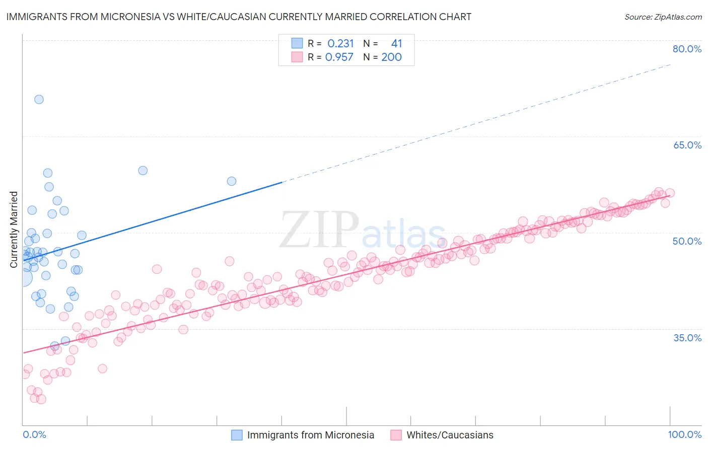 Immigrants from Micronesia vs White/Caucasian Currently Married