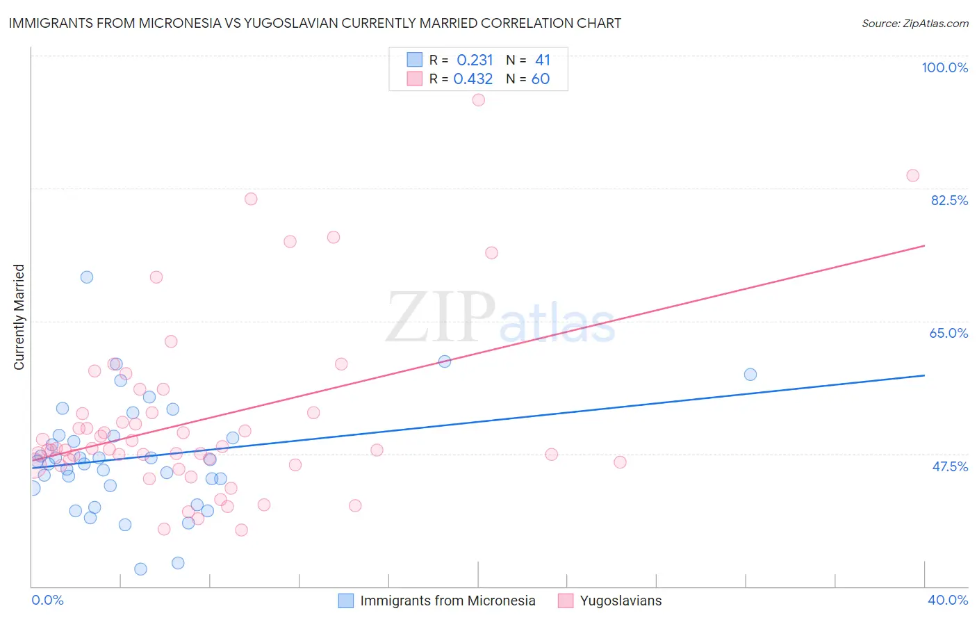 Immigrants from Micronesia vs Yugoslavian Currently Married
