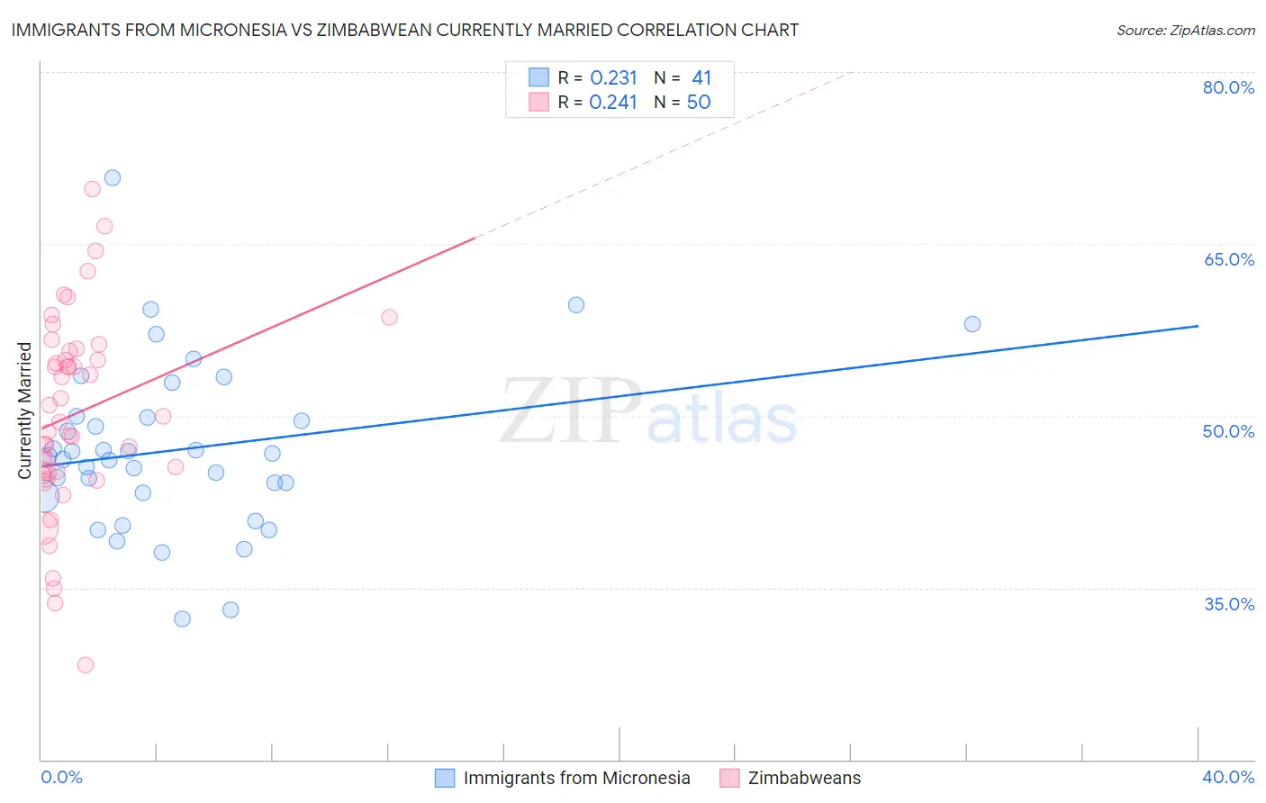 Immigrants from Micronesia vs Zimbabwean Currently Married