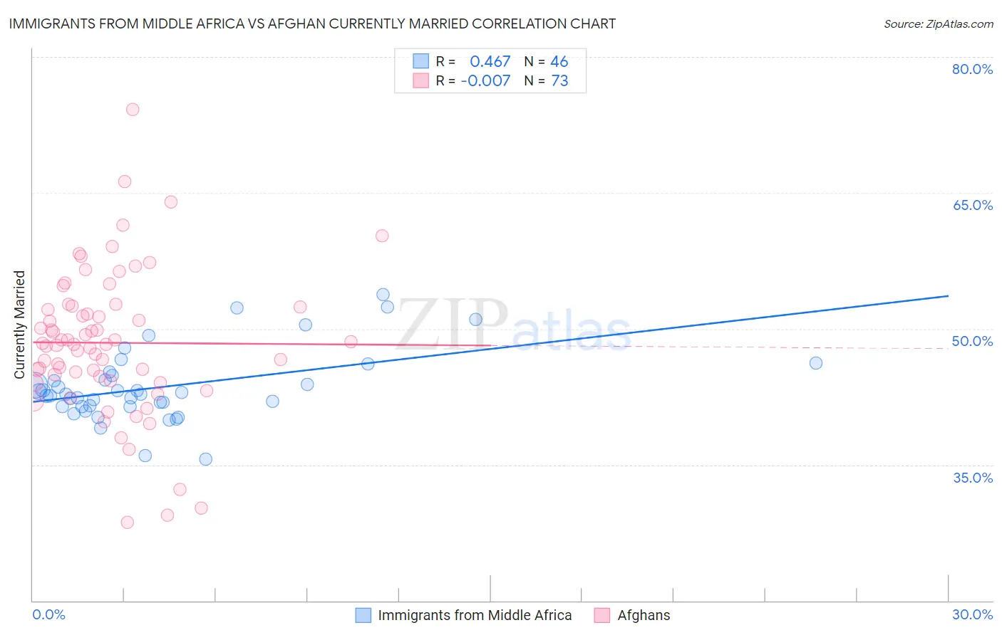 Immigrants from Middle Africa vs Afghan Currently Married