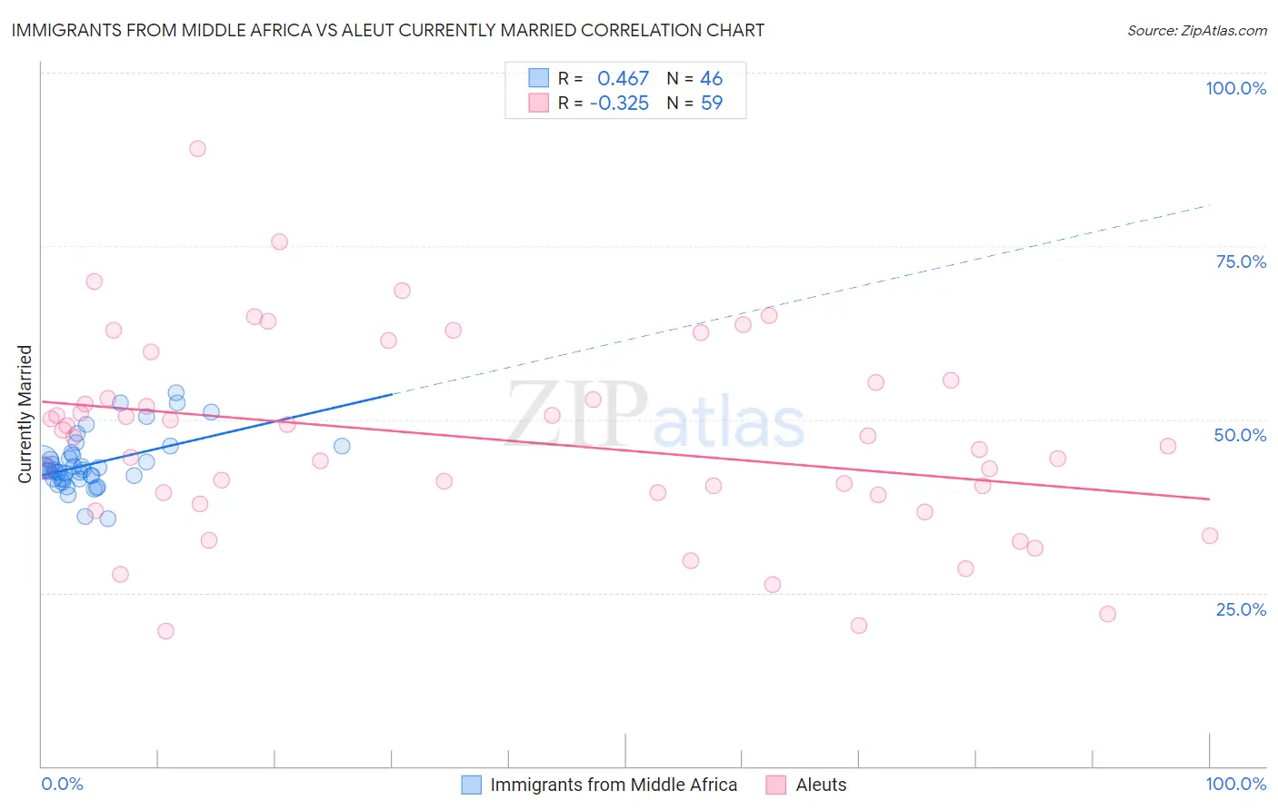 Immigrants from Middle Africa vs Aleut Currently Married