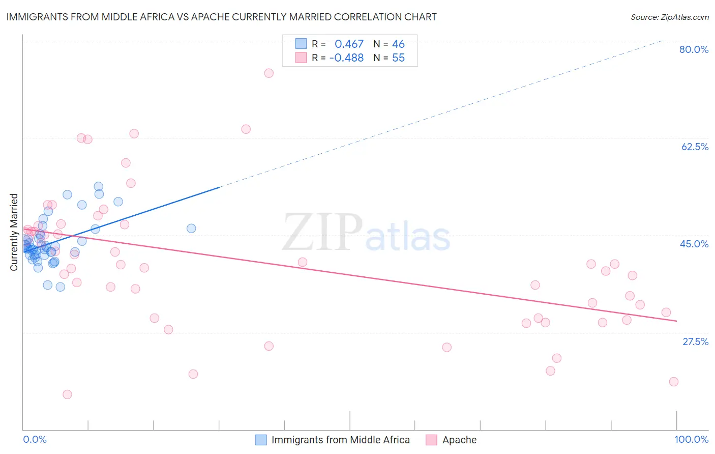 Immigrants from Middle Africa vs Apache Currently Married