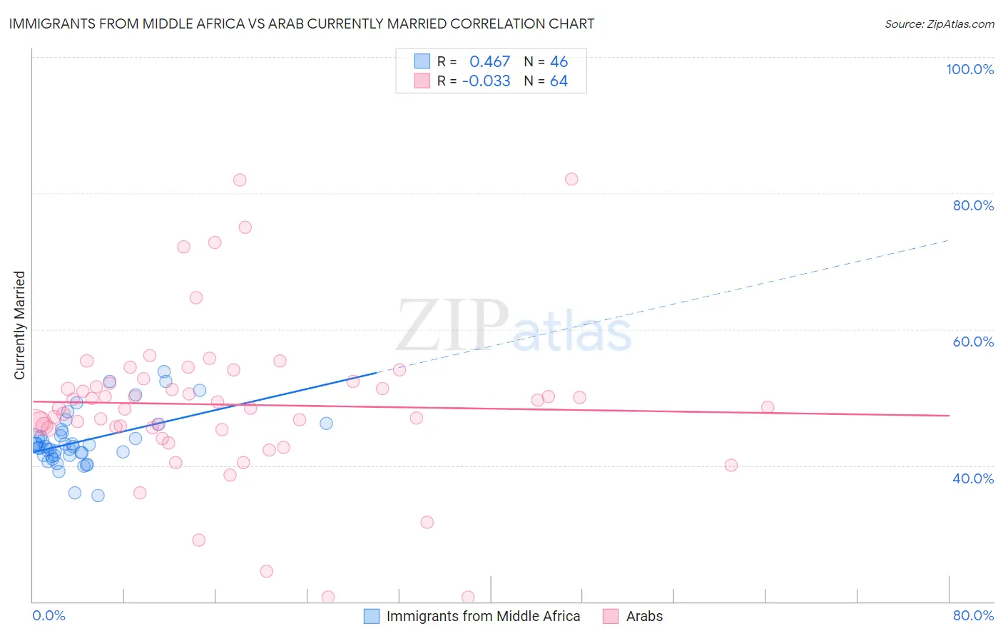 Immigrants from Middle Africa vs Arab Currently Married