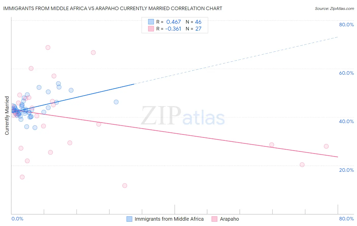 Immigrants from Middle Africa vs Arapaho Currently Married