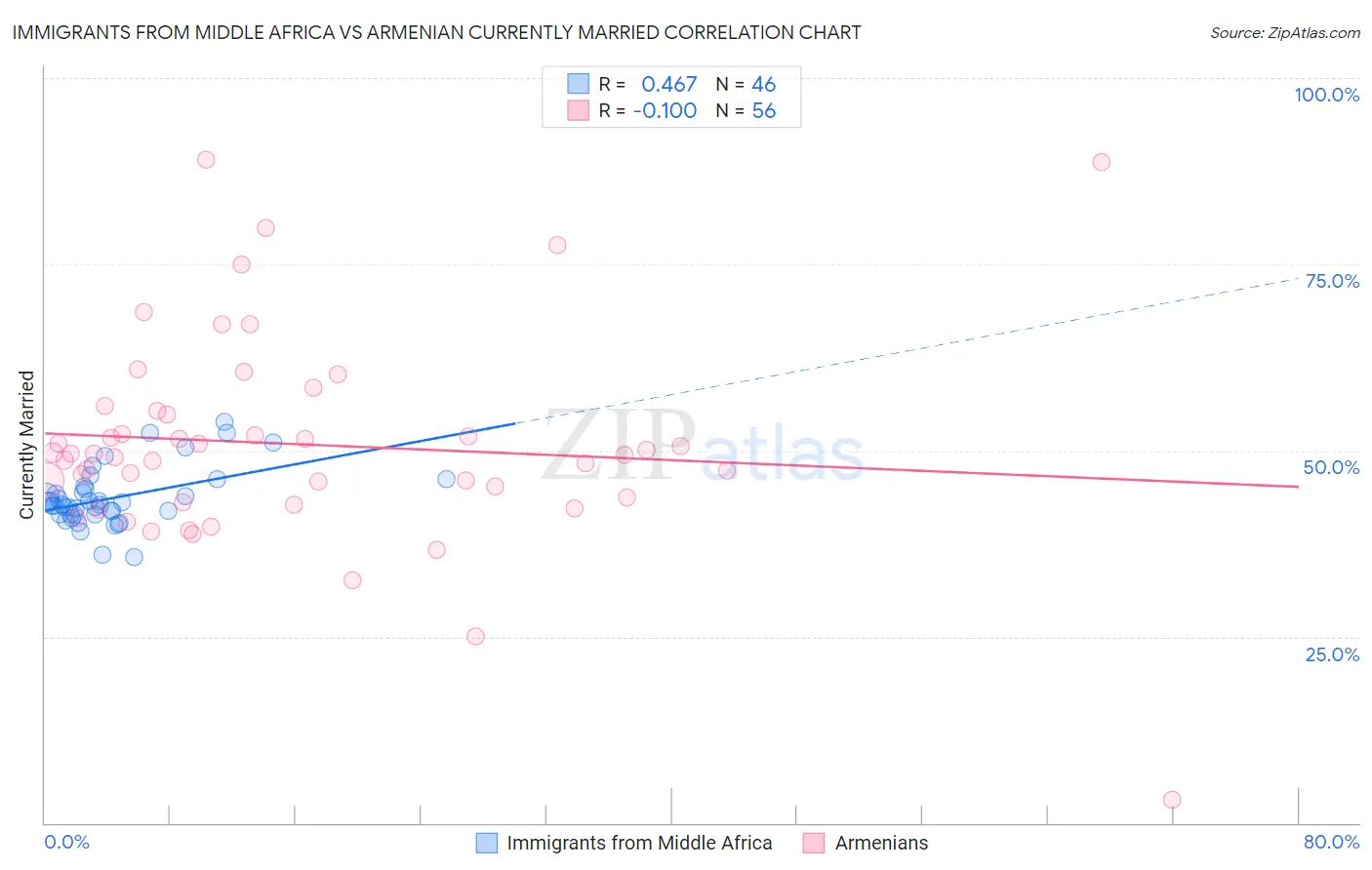 Immigrants from Middle Africa vs Armenian Currently Married
