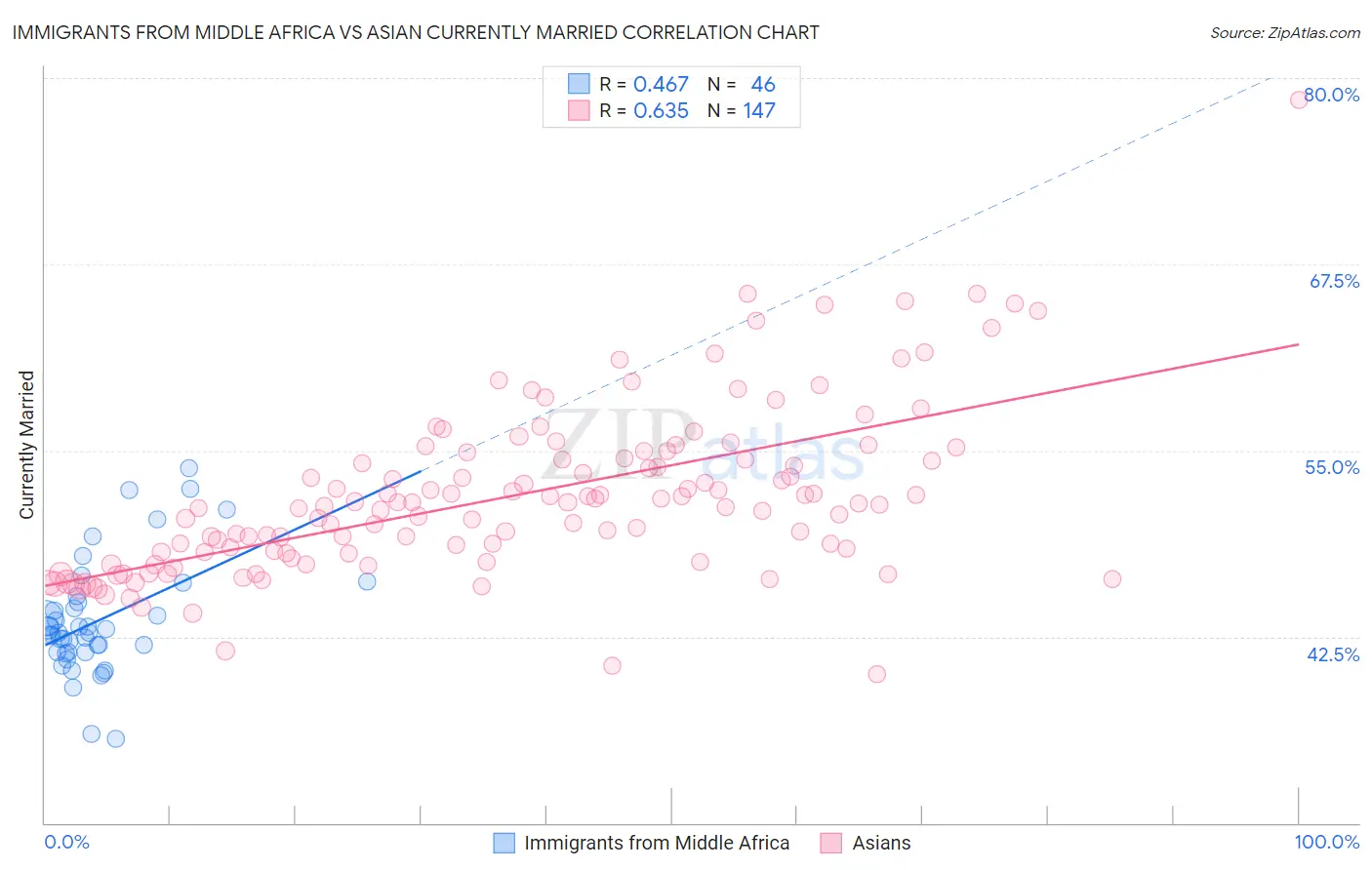 Immigrants from Middle Africa vs Asian Currently Married