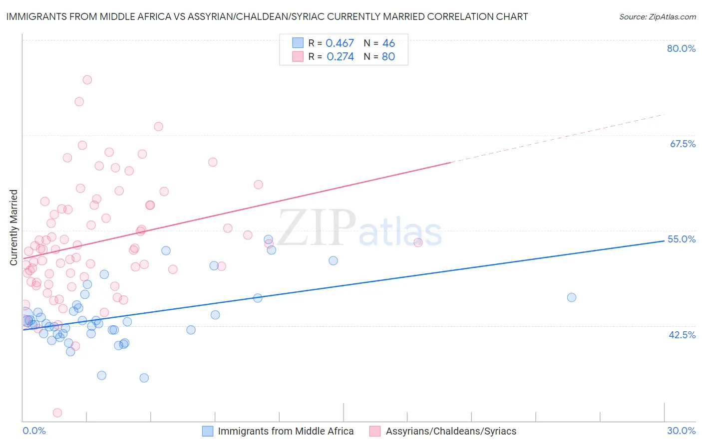 Immigrants from Middle Africa vs Assyrian/Chaldean/Syriac Currently Married