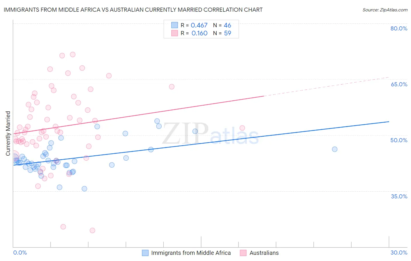 Immigrants from Middle Africa vs Australian Currently Married