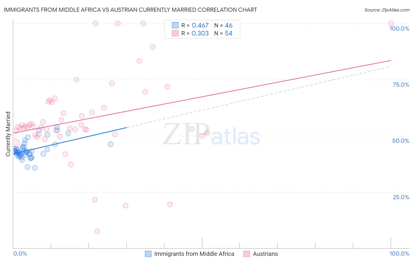 Immigrants from Middle Africa vs Austrian Currently Married
