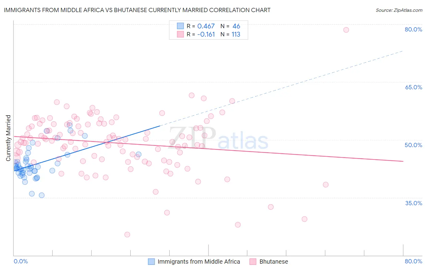 Immigrants from Middle Africa vs Bhutanese Currently Married