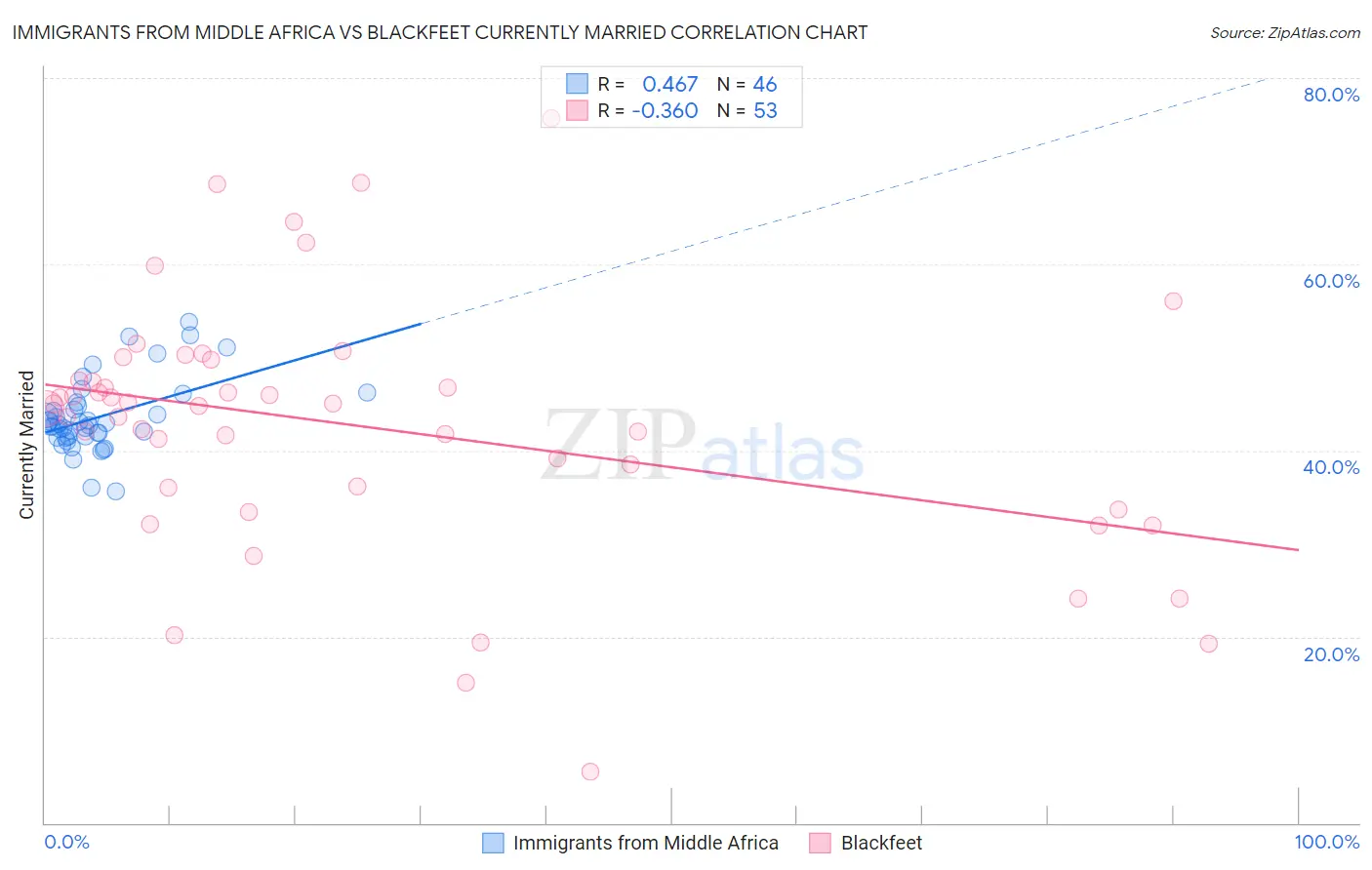 Immigrants from Middle Africa vs Blackfeet Currently Married