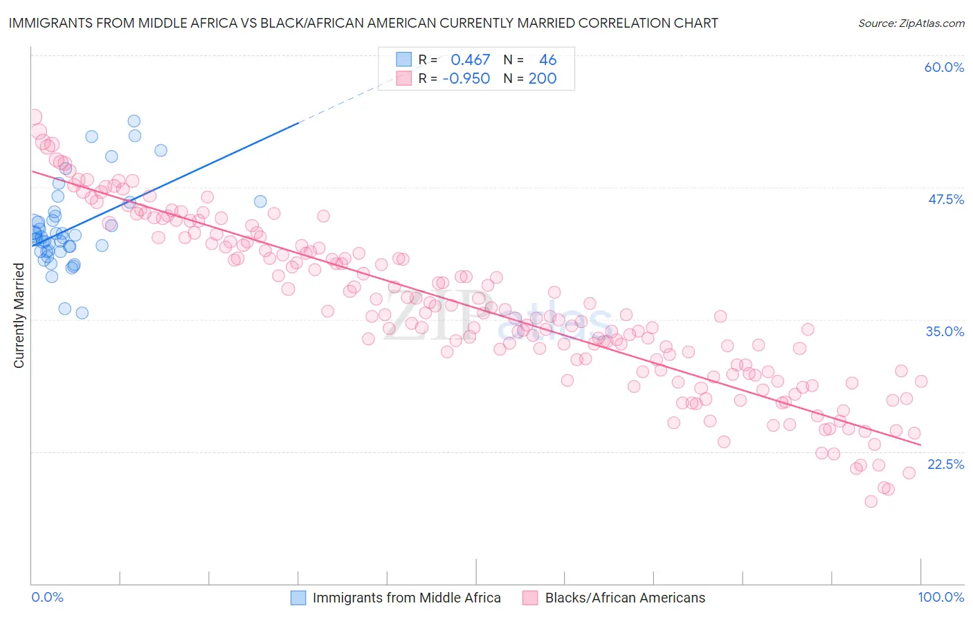 Immigrants from Middle Africa vs Black/African American Currently Married