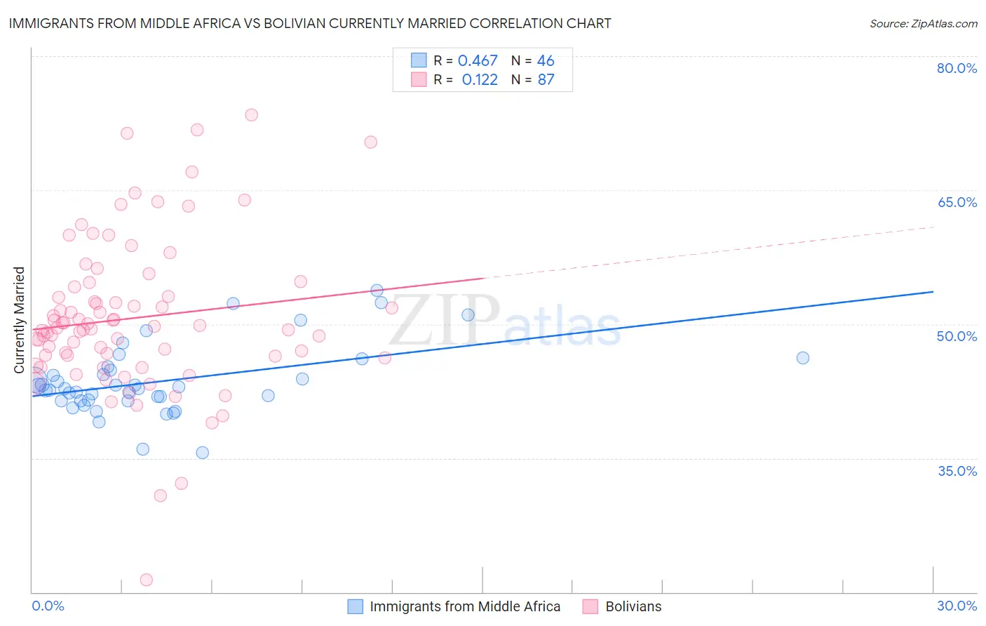 Immigrants from Middle Africa vs Bolivian Currently Married