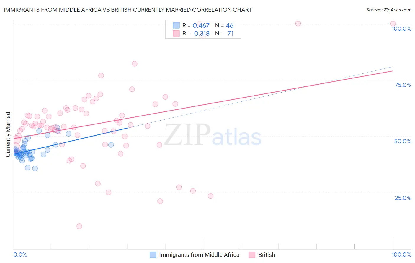 Immigrants from Middle Africa vs British Currently Married