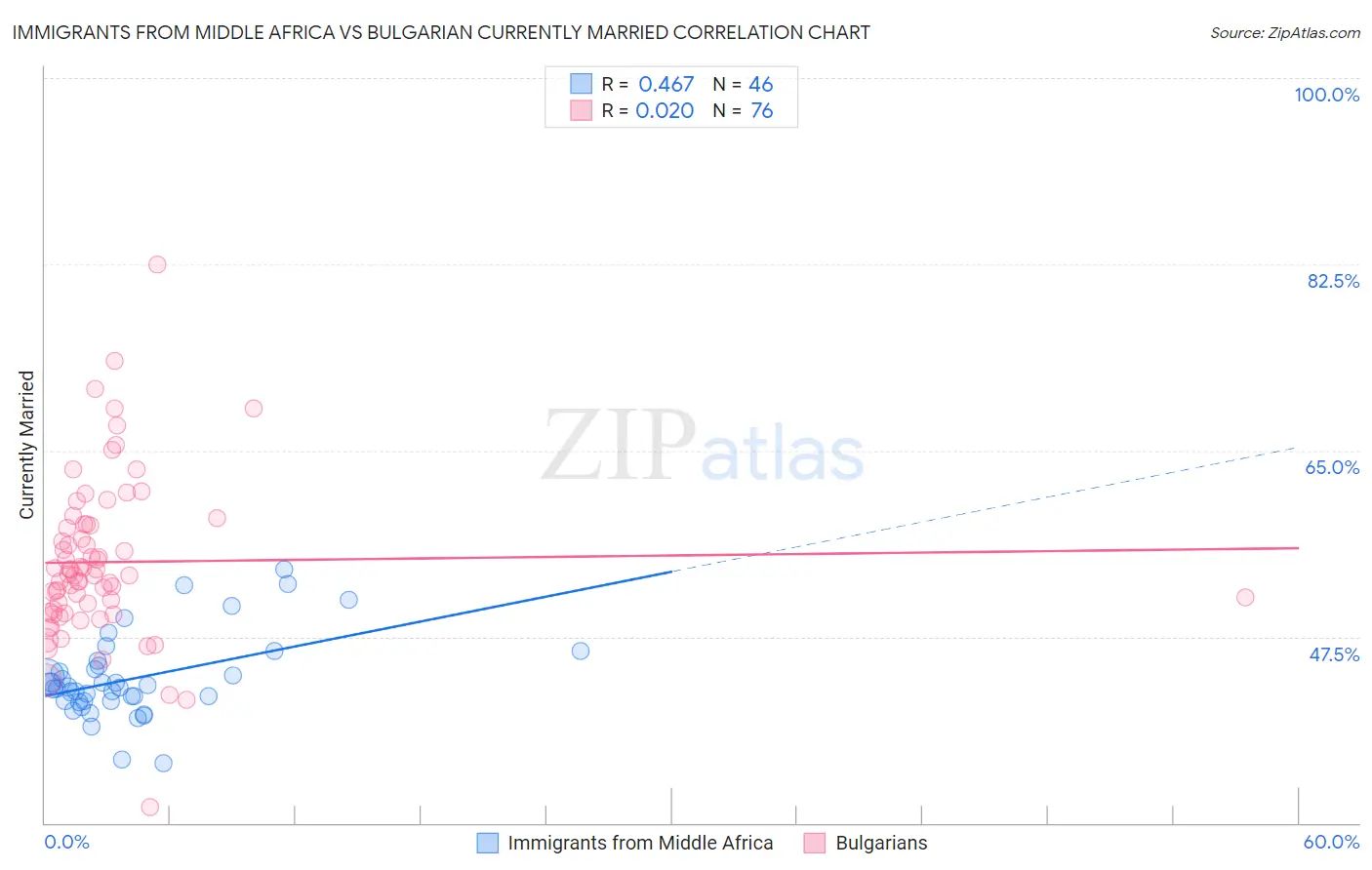 Immigrants from Middle Africa vs Bulgarian Currently Married