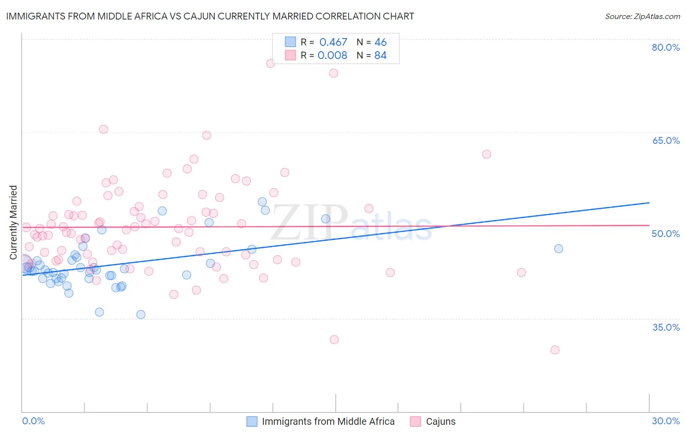 Immigrants from Middle Africa vs Cajun Currently Married