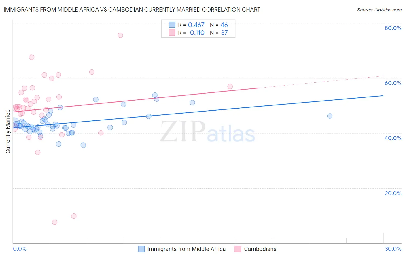 Immigrants from Middle Africa vs Cambodian Currently Married