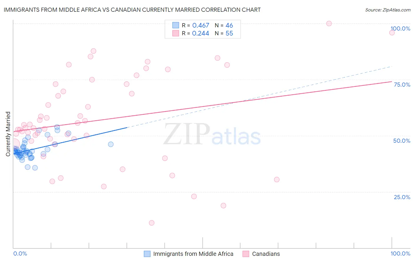 Immigrants from Middle Africa vs Canadian Currently Married