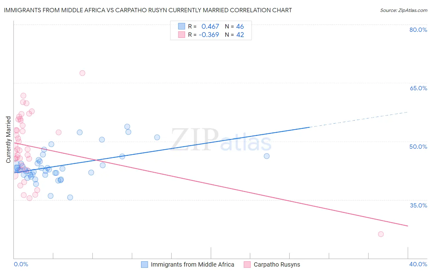 Immigrants from Middle Africa vs Carpatho Rusyn Currently Married