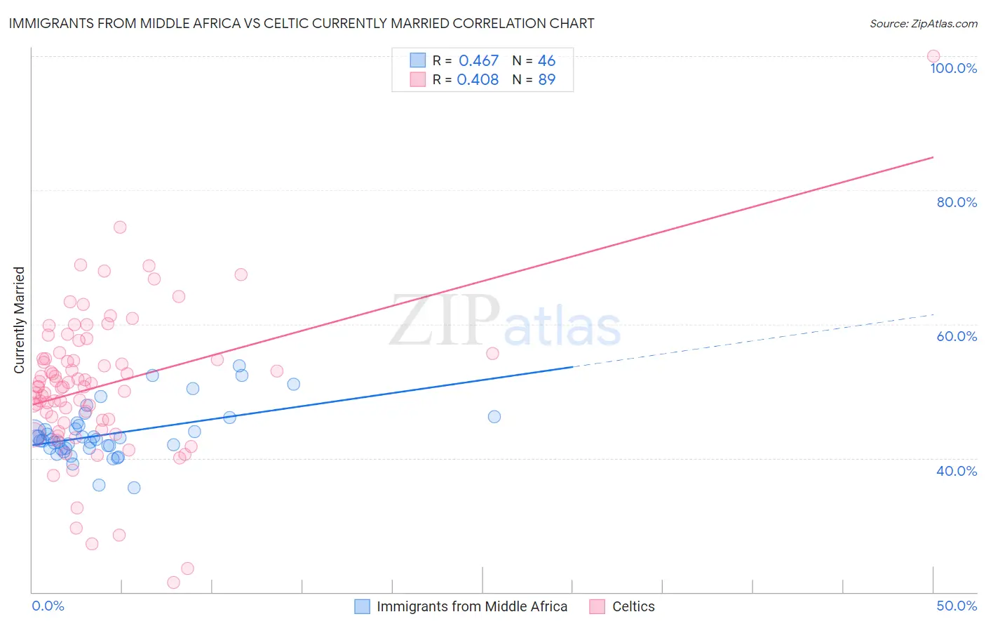 Immigrants from Middle Africa vs Celtic Currently Married