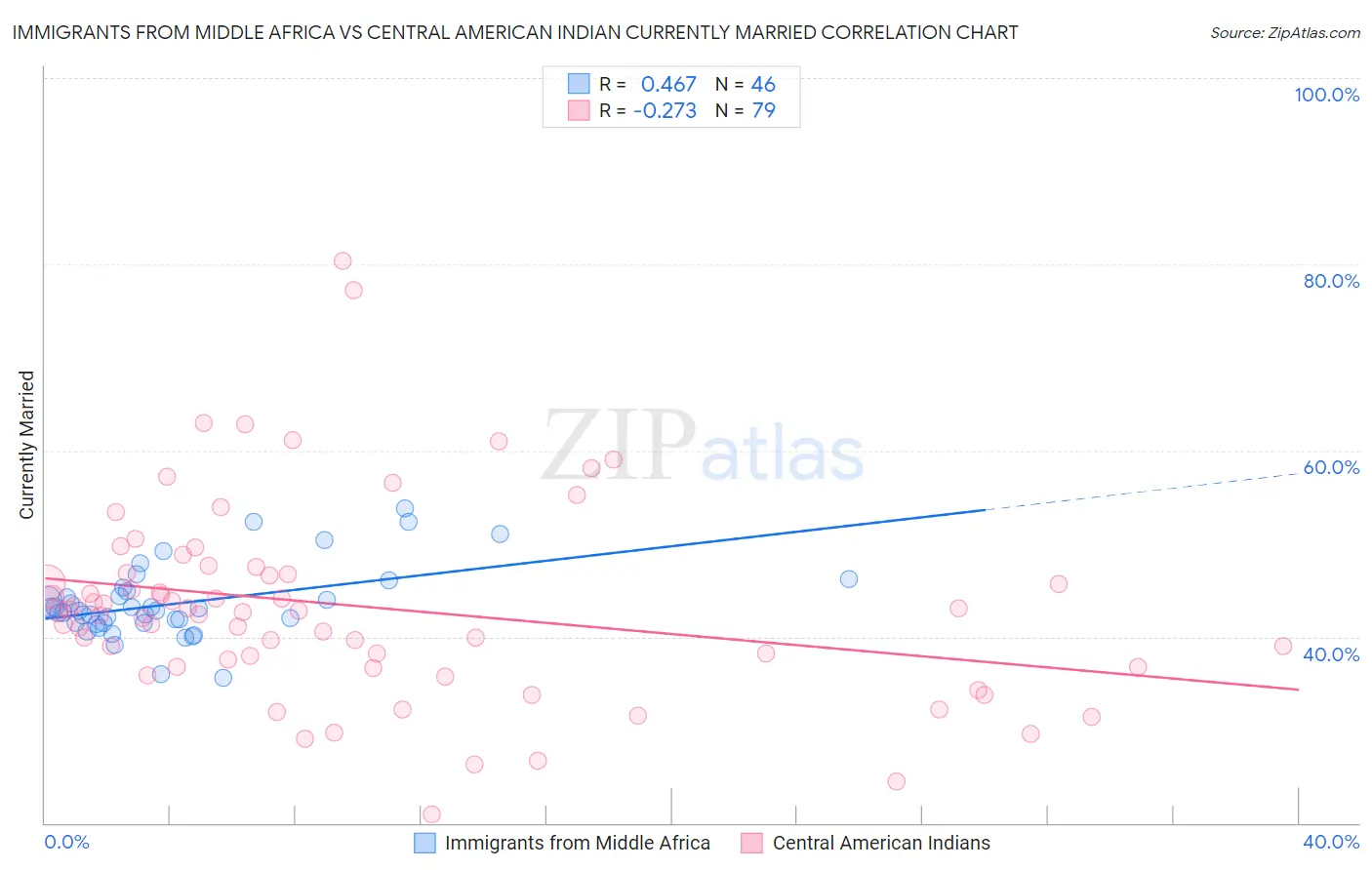 Immigrants from Middle Africa vs Central American Indian Currently Married