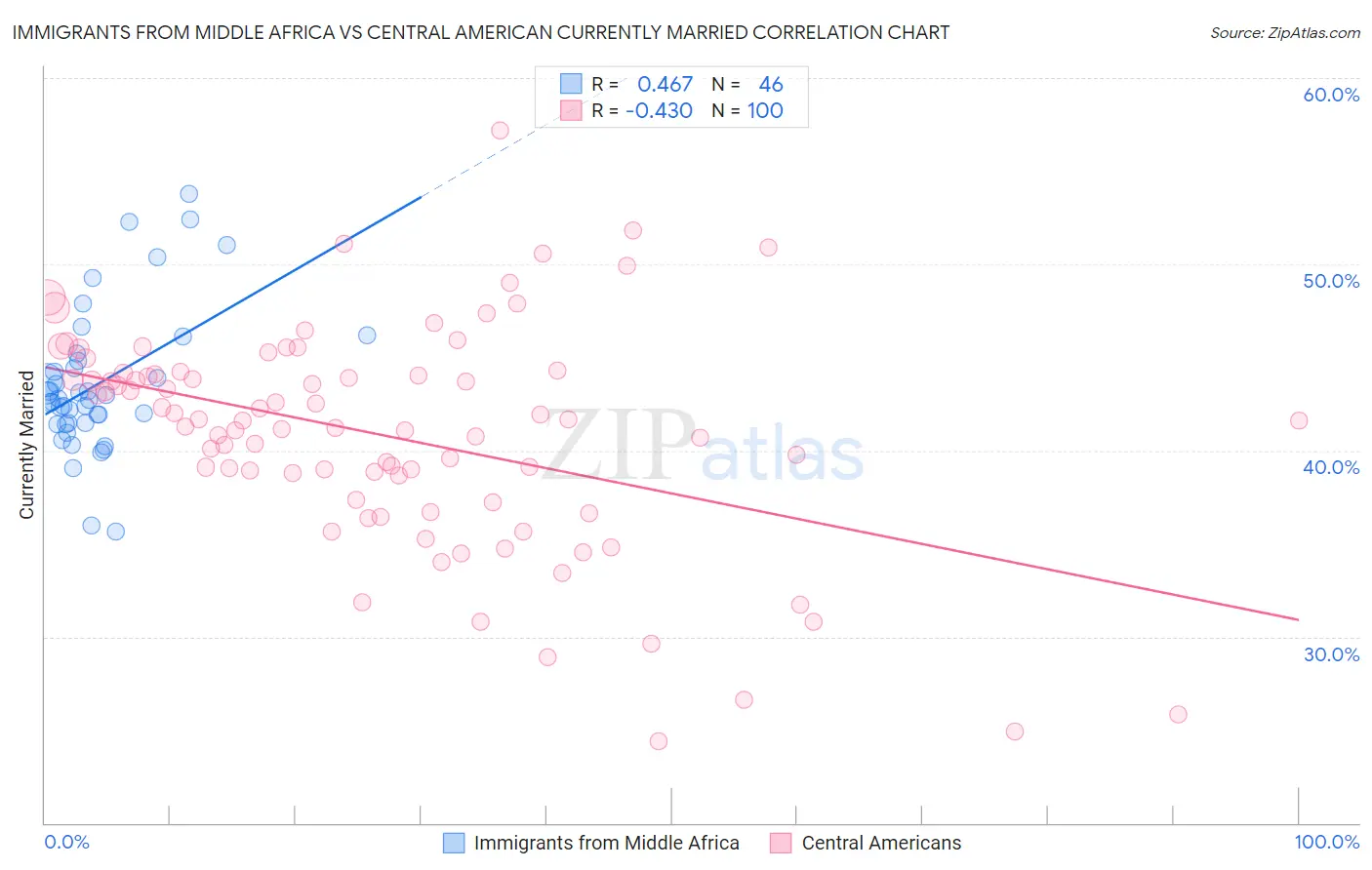 Immigrants from Middle Africa vs Central American Currently Married