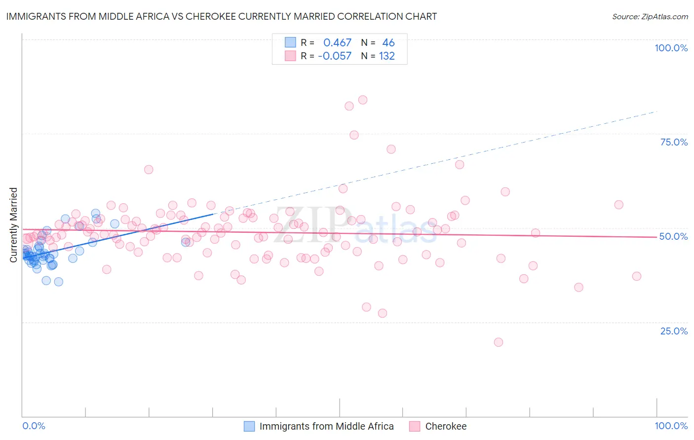 Immigrants from Middle Africa vs Cherokee Currently Married