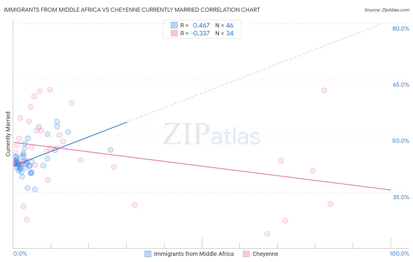 Immigrants from Middle Africa vs Cheyenne Currently Married