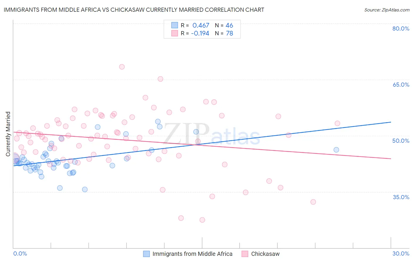 Immigrants from Middle Africa vs Chickasaw Currently Married