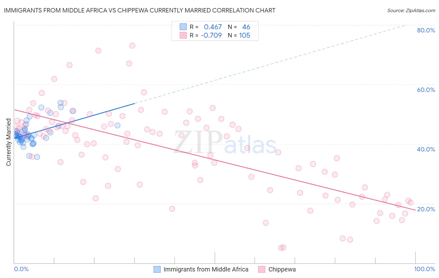 Immigrants from Middle Africa vs Chippewa Currently Married