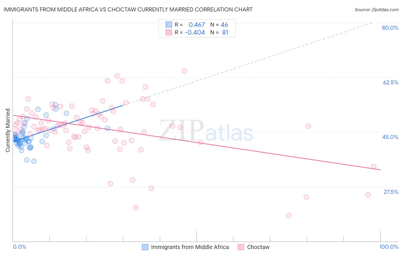 Immigrants from Middle Africa vs Choctaw Currently Married