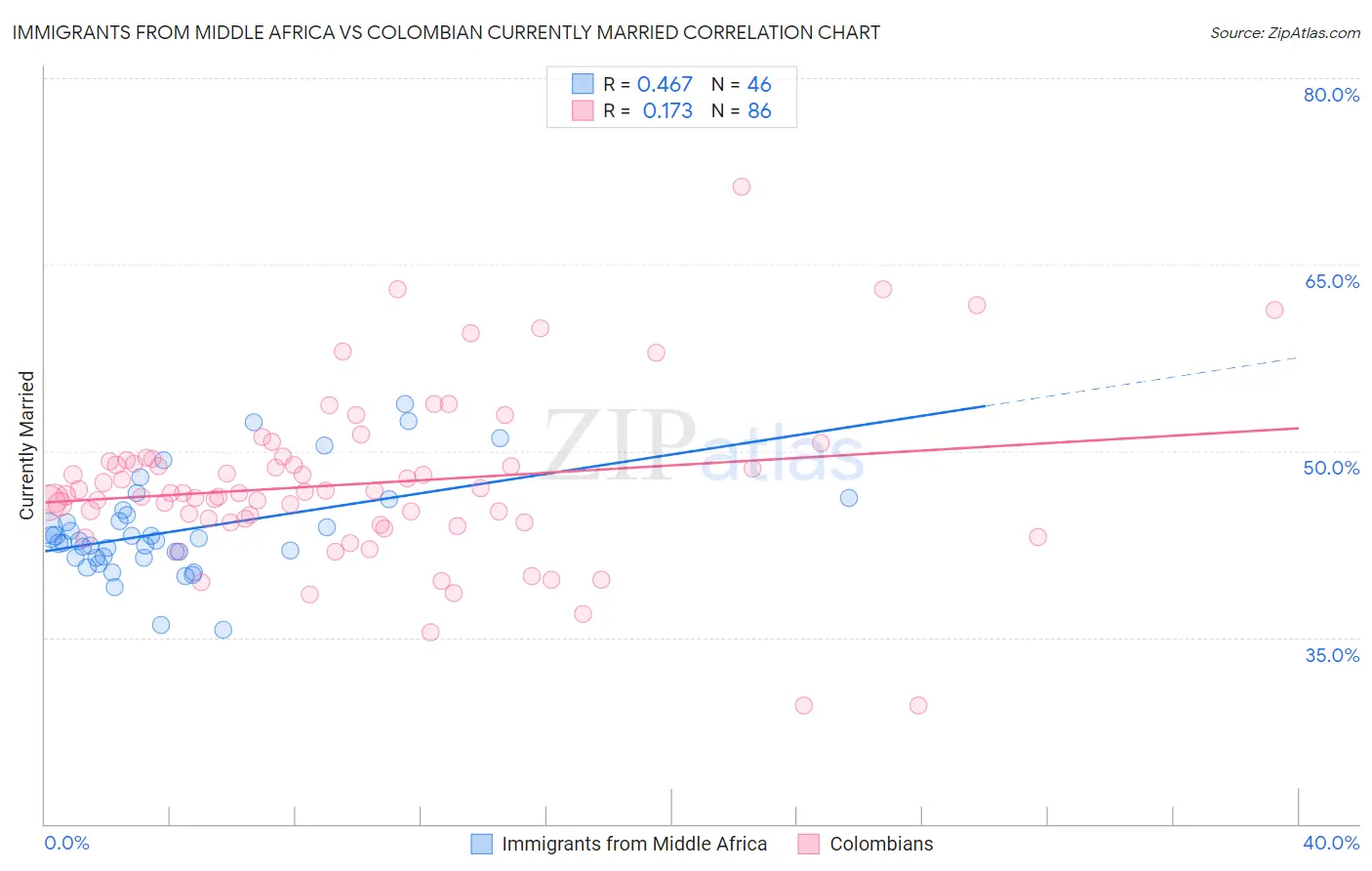 Immigrants from Middle Africa vs Colombian Currently Married
