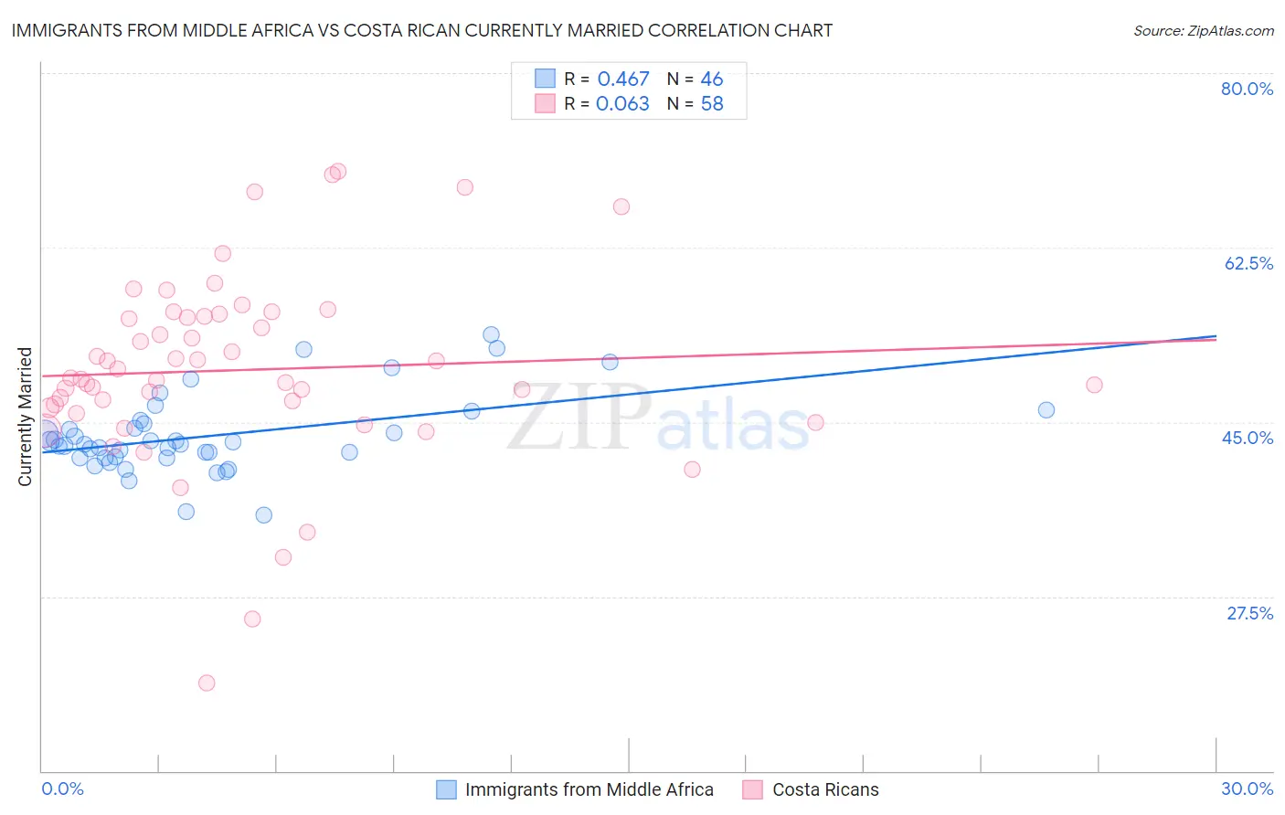 Immigrants from Middle Africa vs Costa Rican Currently Married