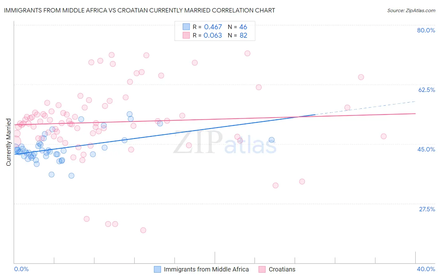 Immigrants from Middle Africa vs Croatian Currently Married