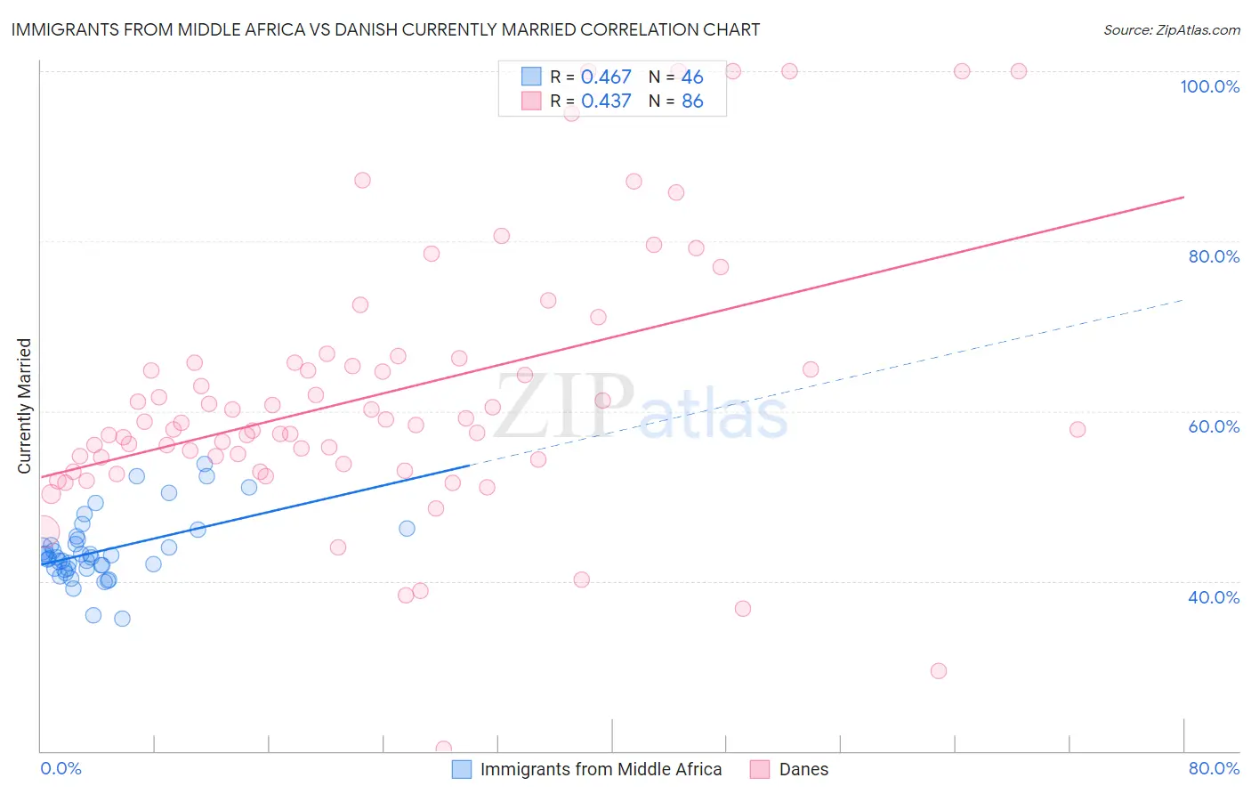 Immigrants from Middle Africa vs Danish Currently Married