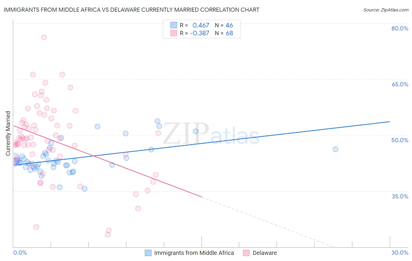 Immigrants from Middle Africa vs Delaware Currently Married