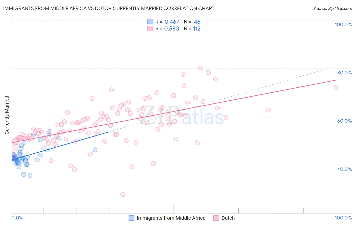 Immigrants from Middle Africa vs Dutch Currently Married