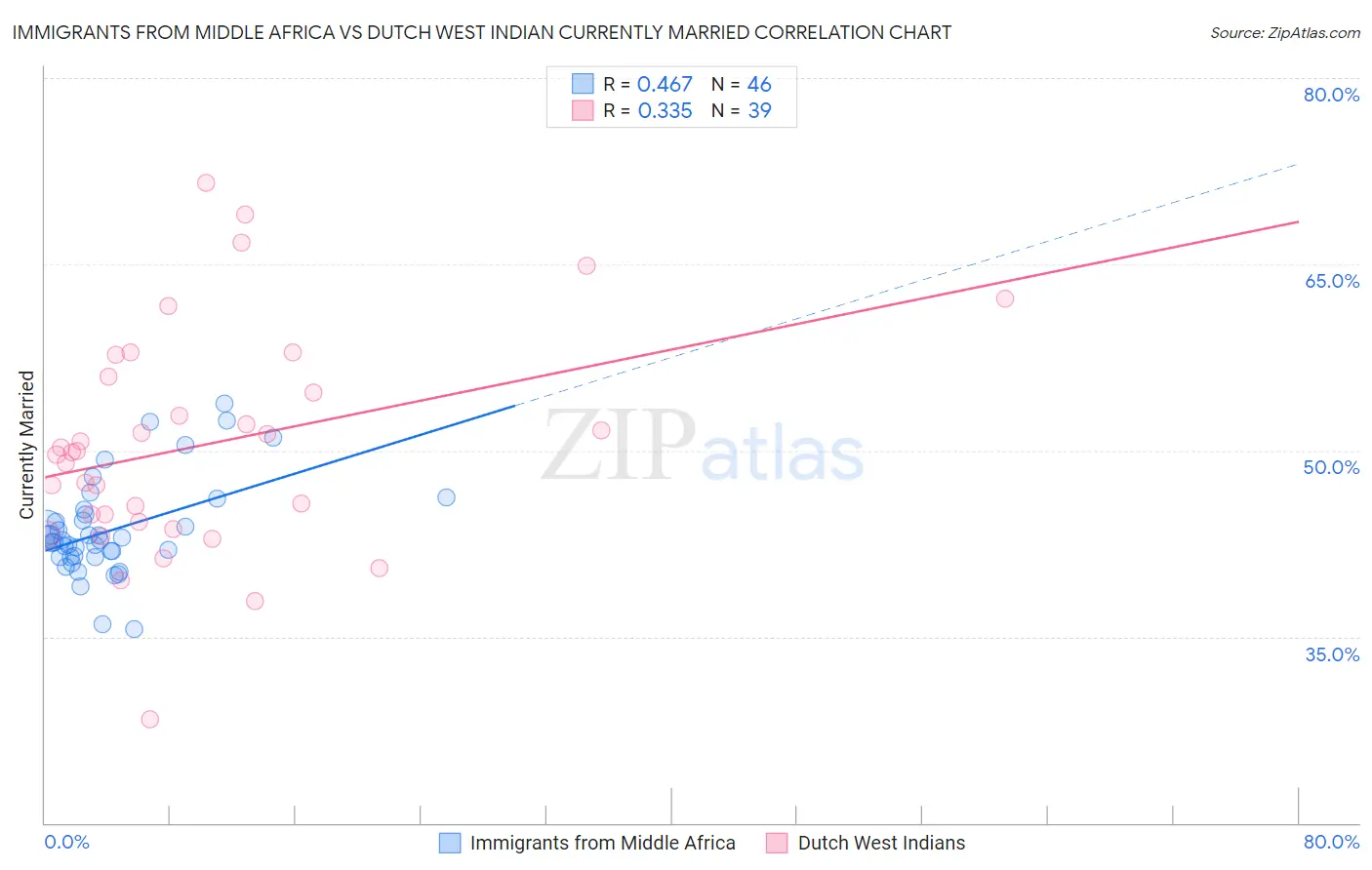 Immigrants from Middle Africa vs Dutch West Indian Currently Married
