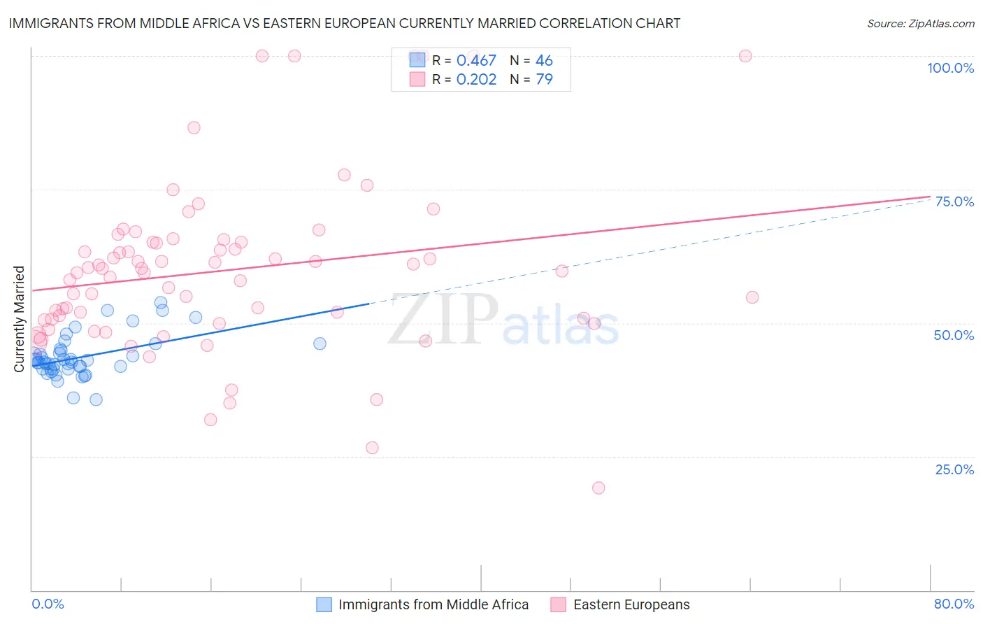 Immigrants from Middle Africa vs Eastern European Currently Married