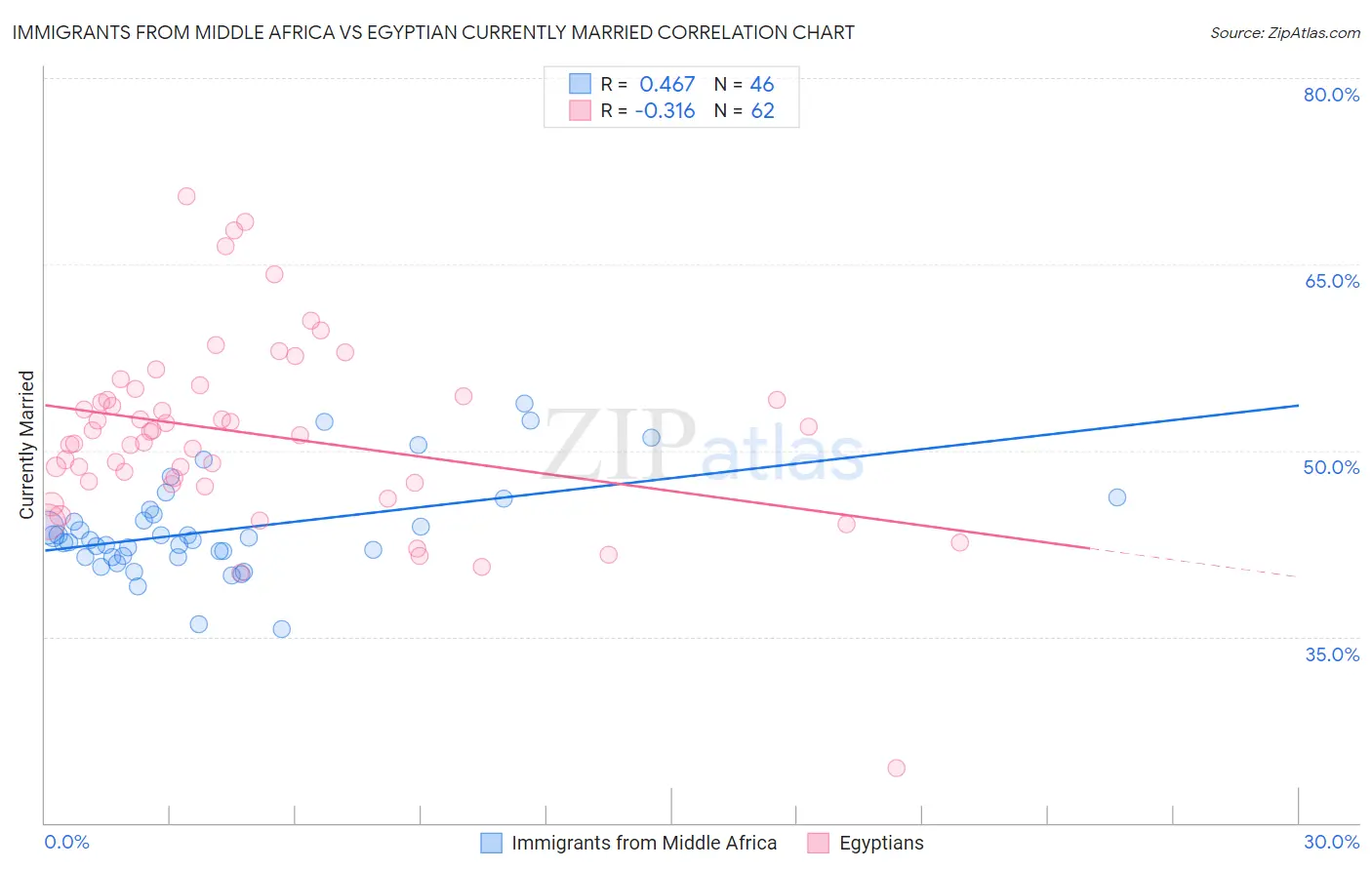 Immigrants from Middle Africa vs Egyptian Currently Married