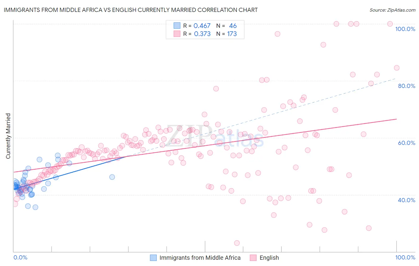 Immigrants from Middle Africa vs English Currently Married